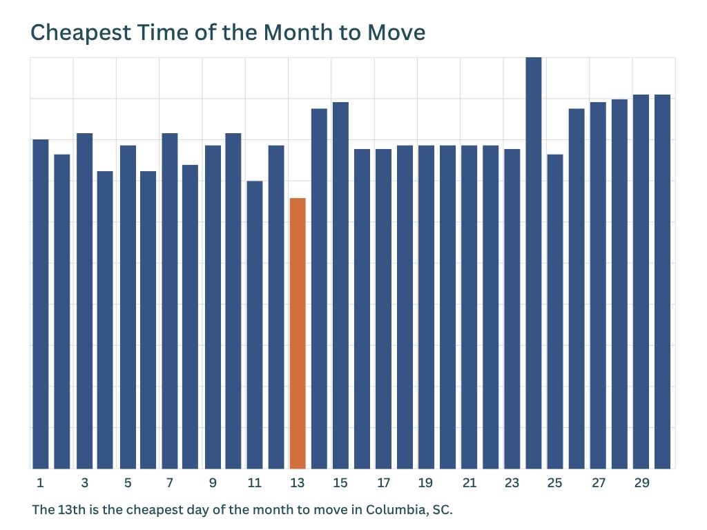 cheapest time of month to move in columbia