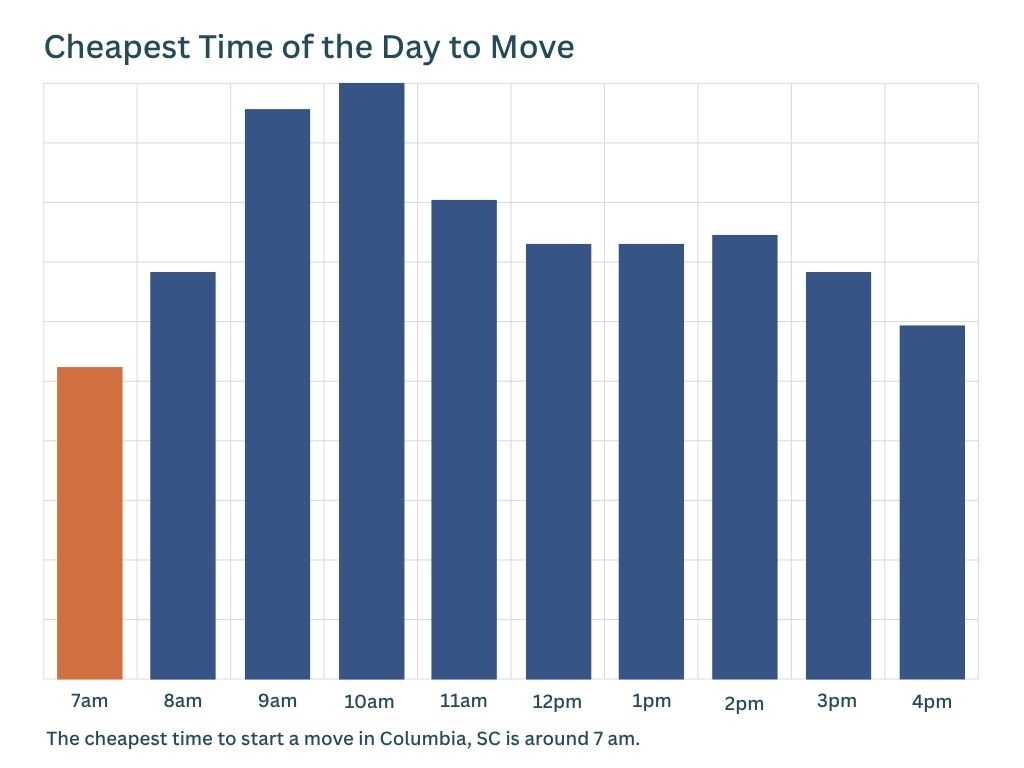cheapest time of the day to move in columbia