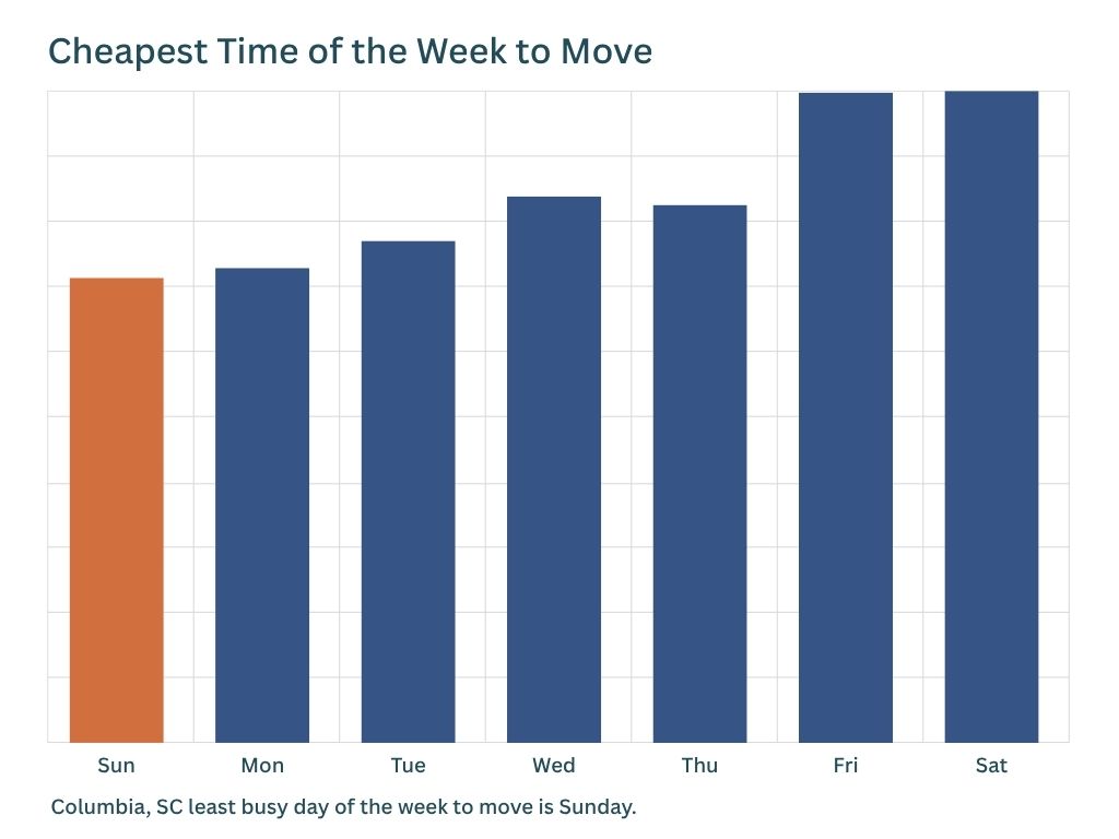cheapest time of the week to move in columbia