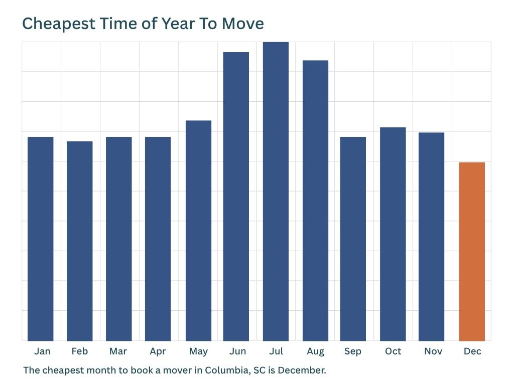 cheapest time of year to move in columbia